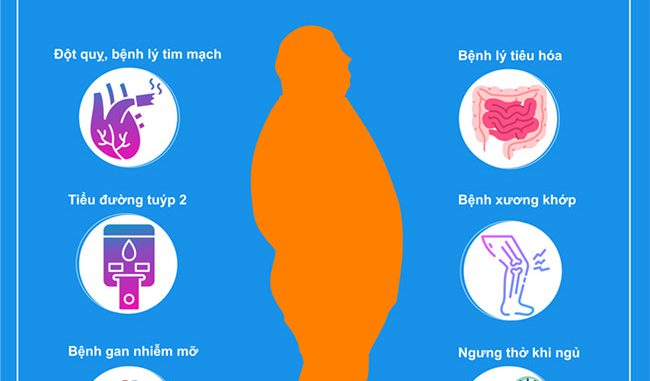 3 hậu quả chính và 10 bệnh lý liên quan đến béo phì